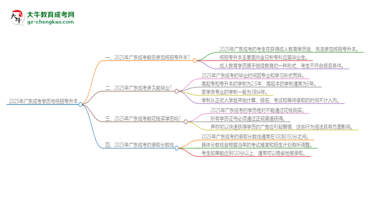 2025年廣東成考學(xué)歷能參加統(tǒng)招專(zhuān)升本嗎？思維導(dǎo)圖