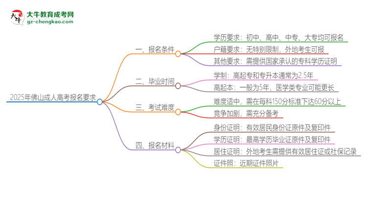 2025年佛山的成人高考報名要求是什么？思維導(dǎo)圖