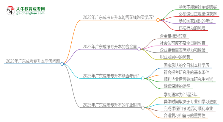 2025年廣東成考專升本學歷能花錢買到嗎？思維導圖