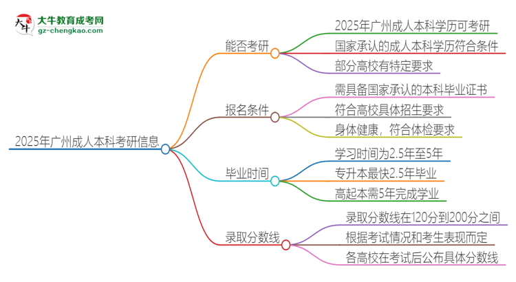 2025年廣州成人本科學(xué)歷能考研嗎？思維導(dǎo)圖