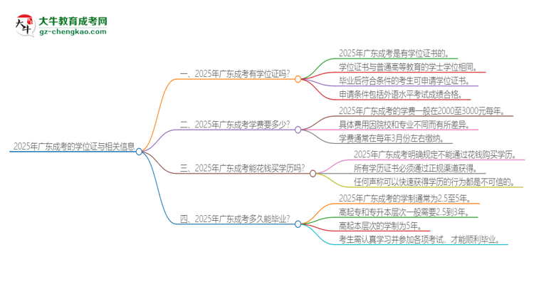 2025年廣東成考有學(xué)位嗎？思維導(dǎo)圖