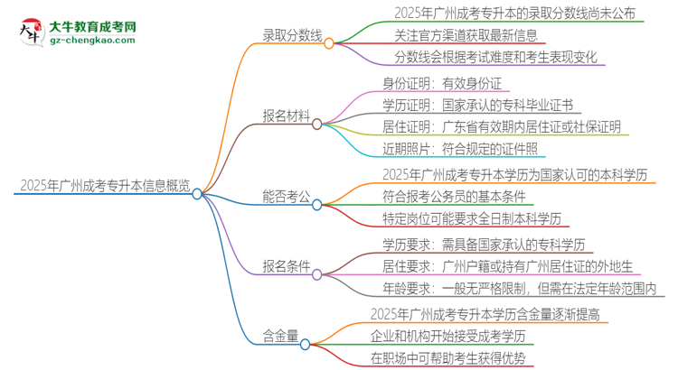 2025年廣州成考專升本需要考幾分？思維導(dǎo)圖