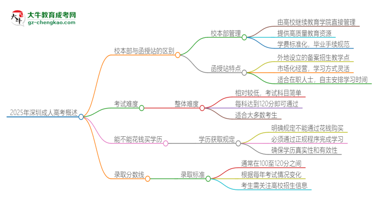 2025年深圳成人高考校本部和函授站一樣嗎？思維導圖