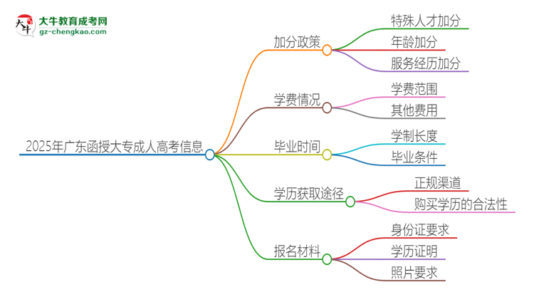 2025年廣東函授大專有什么政策能加分？思維導(dǎo)圖