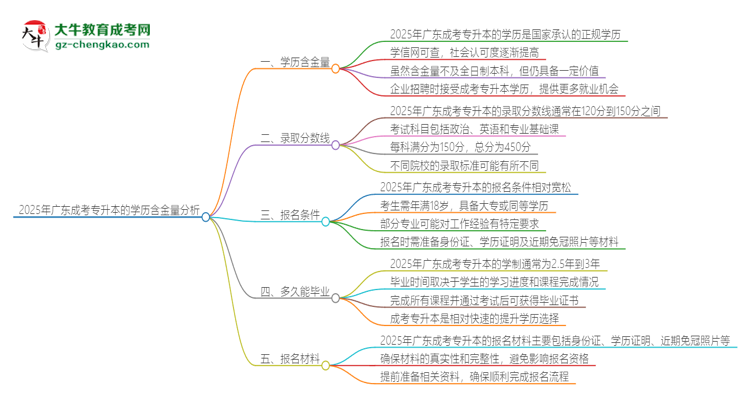 2025年廣東成考專升本的學歷是有含金量的嗎？思維導圖