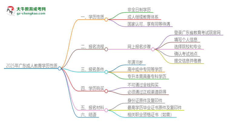 2025年廣東成人教育的學歷是全日制的嗎？思維導圖