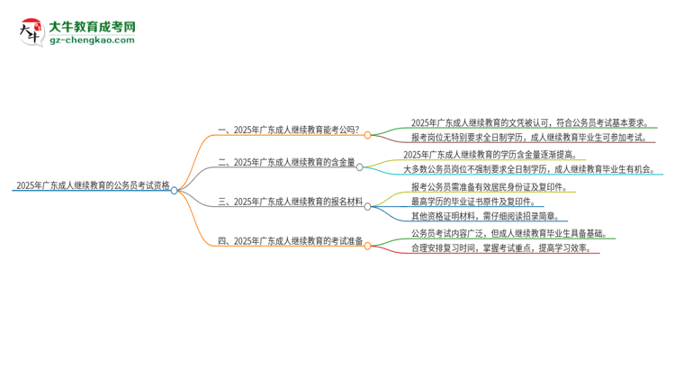 2025年廣東成人繼續(xù)教育的文憑可以考公嗎？思維導(dǎo)圖