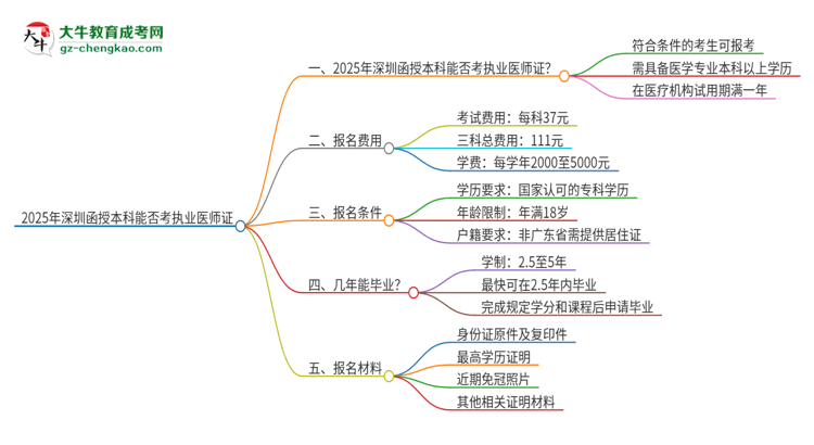 2025年深圳函授本科學(xué)歷也能考執(zhí)業(yè)醫(yī)師證嗎？思維導(dǎo)圖