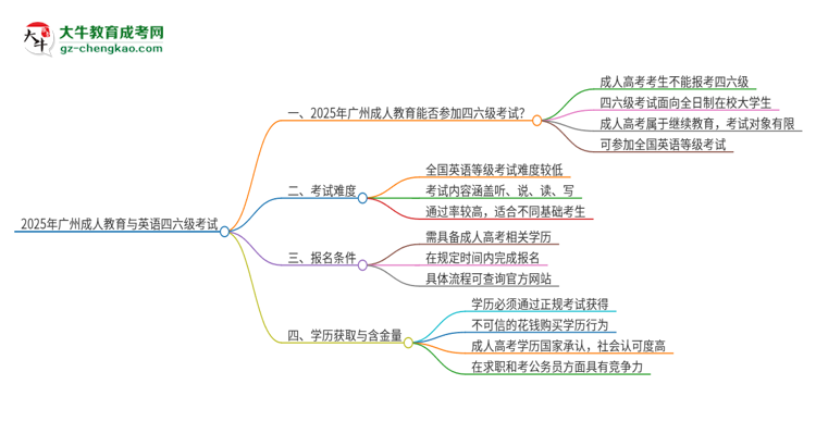 2025年廣州成人教育考上了能參加四六級考試嗎？思維導(dǎo)圖