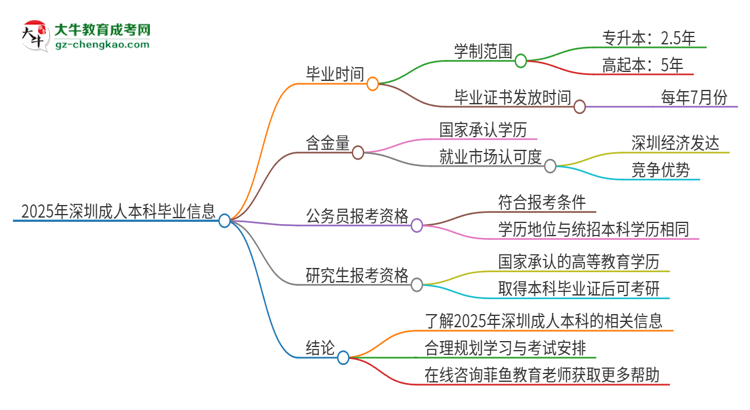 2025年深圳成人本科多久能拿證？思維導圖