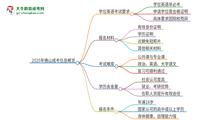 【問答】2025年佛山成考必須考學(xué)位英語嗎？