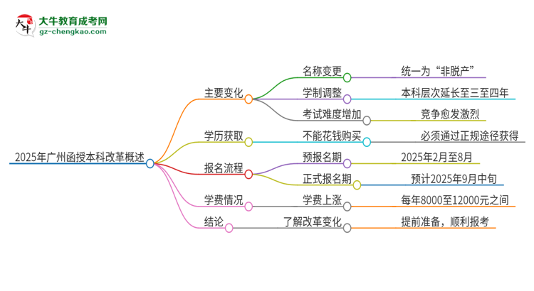 2025年廣州函授本科改革有哪些變化？思維導(dǎo)圖