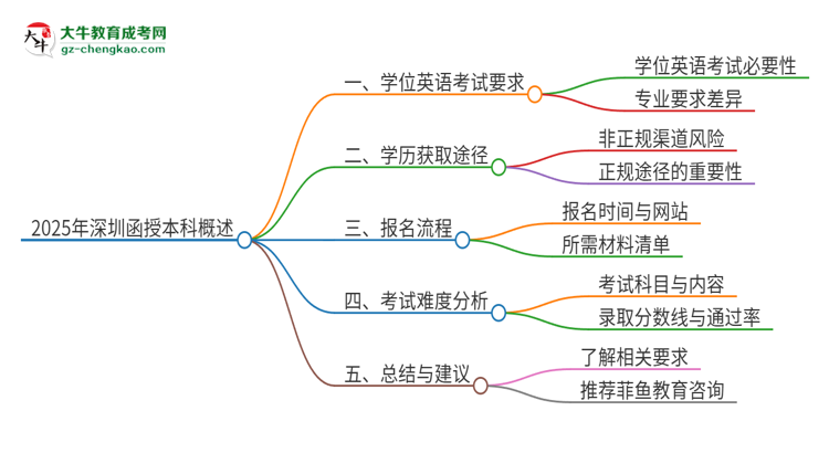 【圖文】2025年深圳函授本科必須考學位英語嗎？