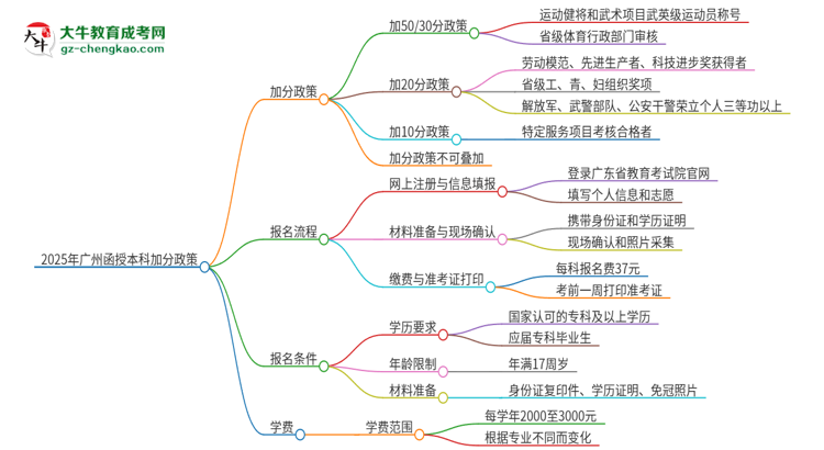 2025年廣州函授本科有什么政策能加分？思維導(dǎo)圖