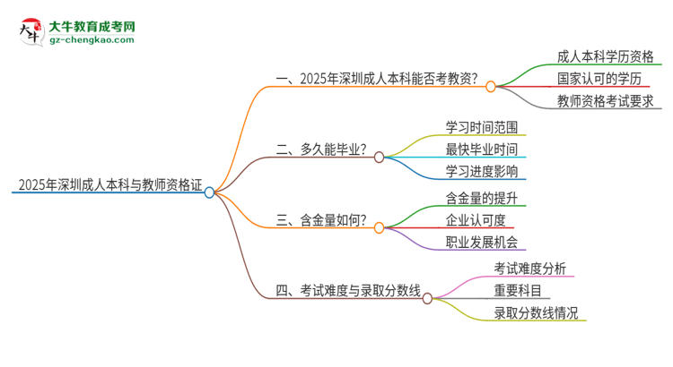 2025年深圳成人本科學(xué)歷能考教資嗎？思維導(dǎo)圖