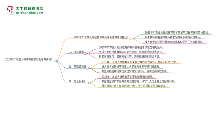 2025年廣東成人繼續(xù)教育學(xué)歷能考教資嗎？思維導(dǎo)圖