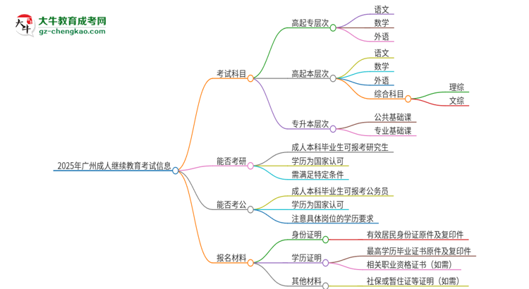 2025年廣州成人繼續(xù)教育考試要考幾科？思維導(dǎo)圖