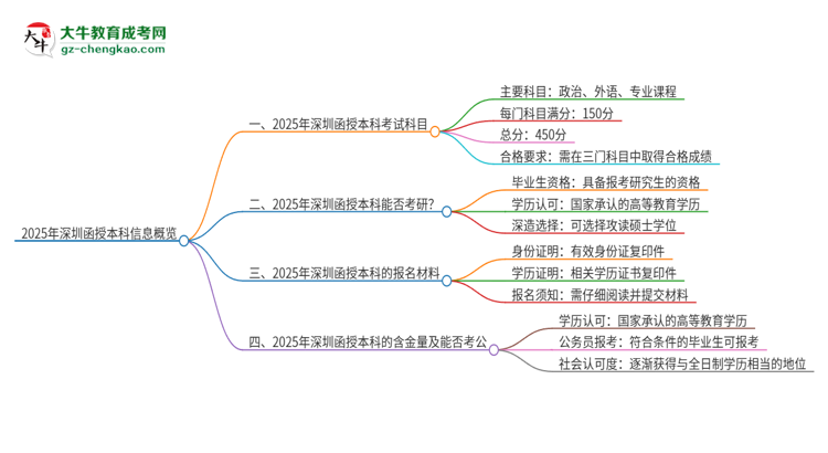 2025年深圳函授本科考試要考幾科？思維導(dǎo)圖