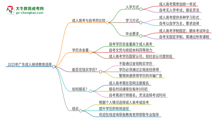 2025年廣東讀成人繼續(xù)教育好還是自考好？思維導(dǎo)圖