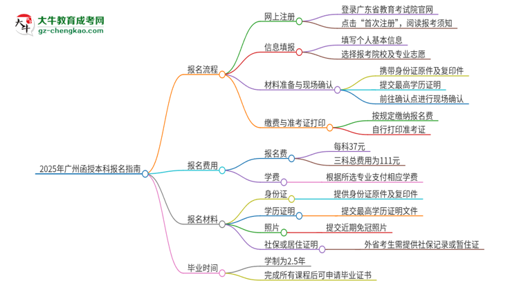 2025年廣州函授本科怎么報名？報名流程是？思維導(dǎo)圖