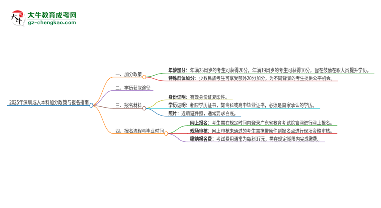 2025年深圳成人本科有什么政策能加分？思維導(dǎo)圖