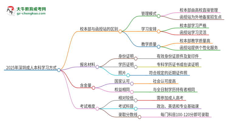 2025年深圳成人本科校本部和函授站一樣嗎？思維導(dǎo)圖