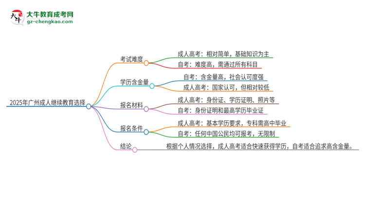 【問答】2025年廣州讀成人繼續(xù)教育好還是自考好？