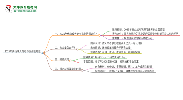 2025年佛山成考學(xué)歷也能考執(zhí)業(yè)醫(yī)師證嗎？思維導(dǎo)圖