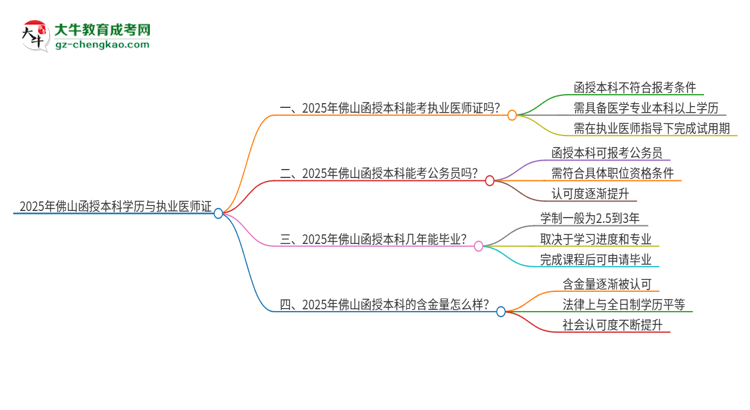 2025年佛山函授本科學(xué)歷也能考執(zhí)業(yè)醫(yī)師證嗎？思維導(dǎo)圖