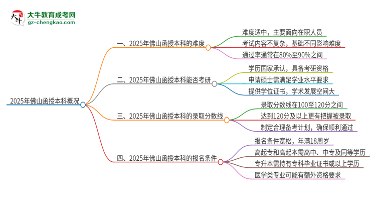 2025年佛山函授本科的難度怎么樣？思維導圖