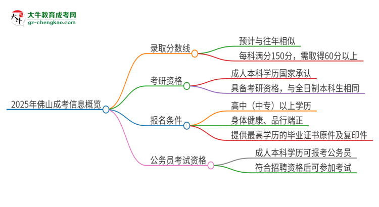 2025年佛山成考需要考幾分？思維導(dǎo)圖