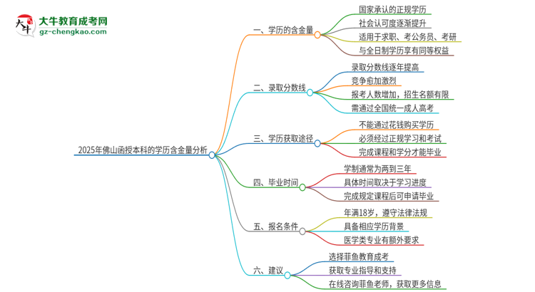 2025年佛山函授本科的學(xué)歷是有含金量的嗎？思維導(dǎo)圖