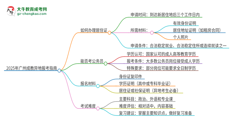 2025年廣州成教異地報(bào)考怎么辦理居住證？思維導(dǎo)圖