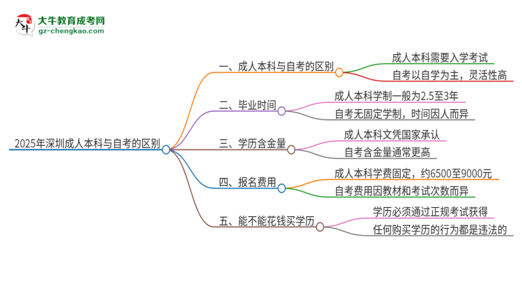 2025年深圳成人本科和自考有什么區(qū)別？思維導圖