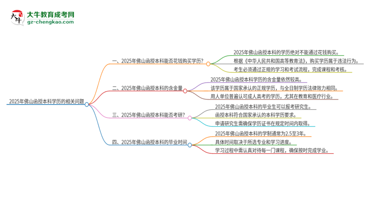 2025年佛山函授本科學歷能花錢買到嗎？思維導圖