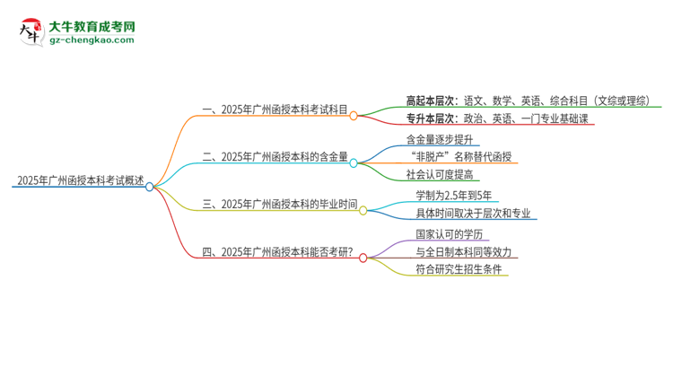 2025年廣州函授本科考試要考幾科？思維導(dǎo)圖