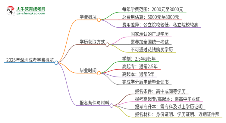 2025年深圳成考學(xué)費(fèi)要多少？思維導(dǎo)圖