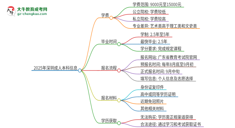 2025年深圳成人本科學(xué)費(fèi)要多少？思維導(dǎo)圖