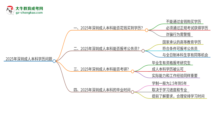 2025年深圳成人本科學(xué)歷能花錢(qián)買(mǎi)到嗎？思維導(dǎo)圖