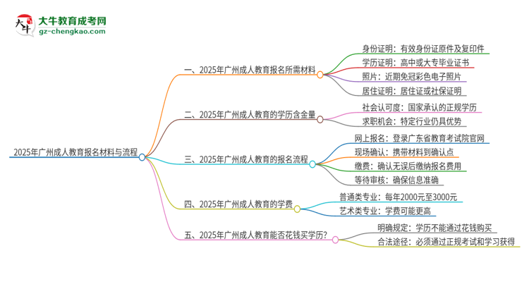 2025年廣州報名成人教育需要什么材料？思維導圖