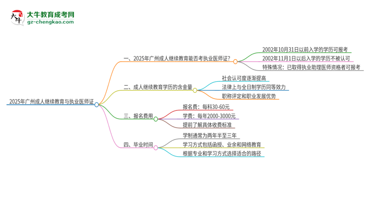 2025年廣州成人繼續(xù)教育學(xué)歷也能考執(zhí)業(yè)醫(yī)師證嗎？思維導(dǎo)圖