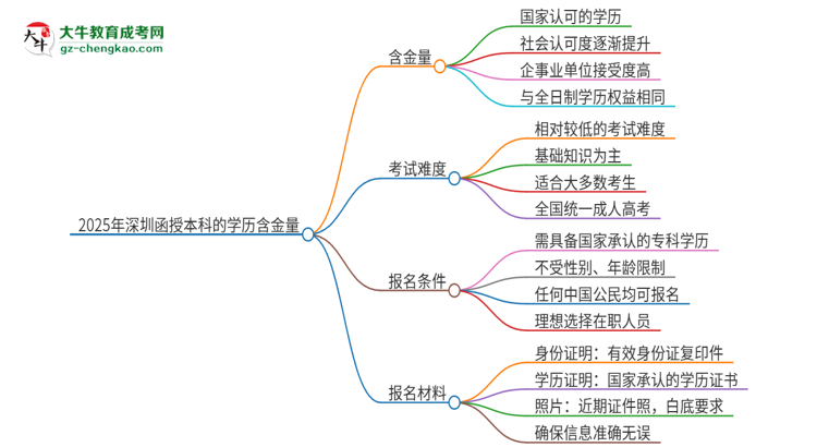 2025年深圳函授本科的學(xué)歷是有含金量的嗎？思維導(dǎo)圖