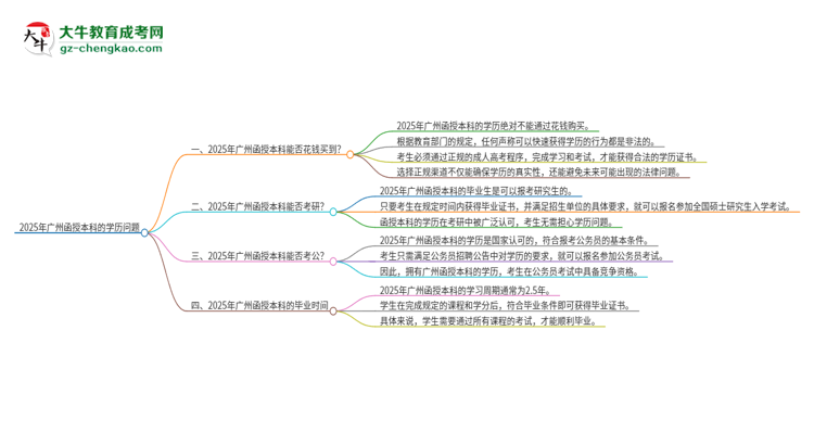 2025年廣州函授本科學(xué)歷能花錢(qián)買(mǎi)到嗎？思維導(dǎo)圖