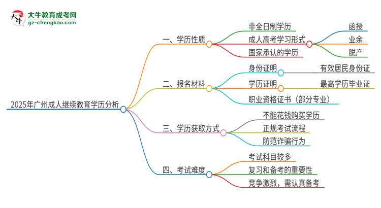 【圖文】2025年廣州成人繼續(xù)教育的學歷是全日制的嗎？