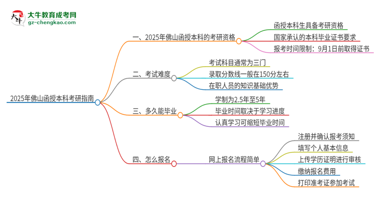 2025年佛山函授本科學歷能考研嗎？思維導圖