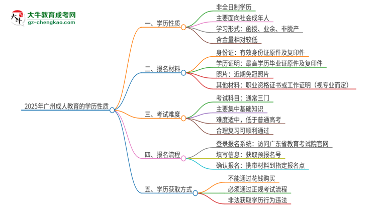 2025年廣州成人教育的學(xué)歷是全日制的嗎？思維導(dǎo)圖