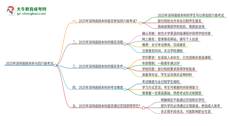 【圖文】2025年深圳函授本科考上了能參加四六級考試嗎？