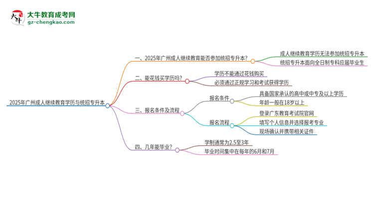 2025年廣州成人繼續(xù)教育學(xué)歷能參加統(tǒng)招專升本嗎？思維導(dǎo)圖