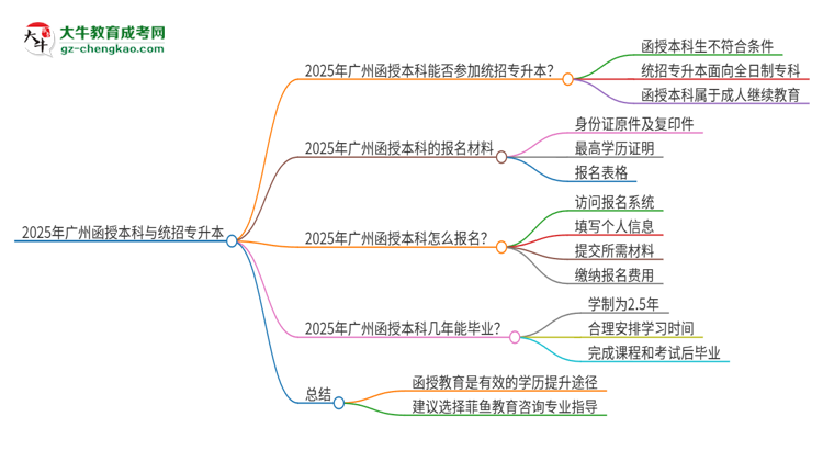 2025年廣州函授本科學歷能參加統(tǒng)招專升本嗎？思維導圖