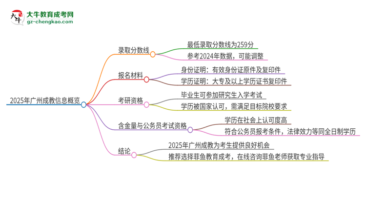 2025年廣州成教需要考幾分？思維導(dǎo)圖